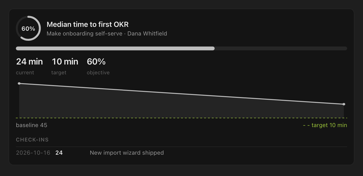 OKR.ai key result card in dark mode: progress ring, current and target values, a trend line toward the target and the latest check-in